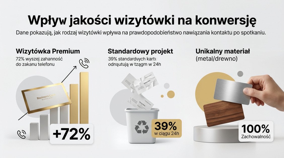 Wpływ jakości wizytówki na konwersję
