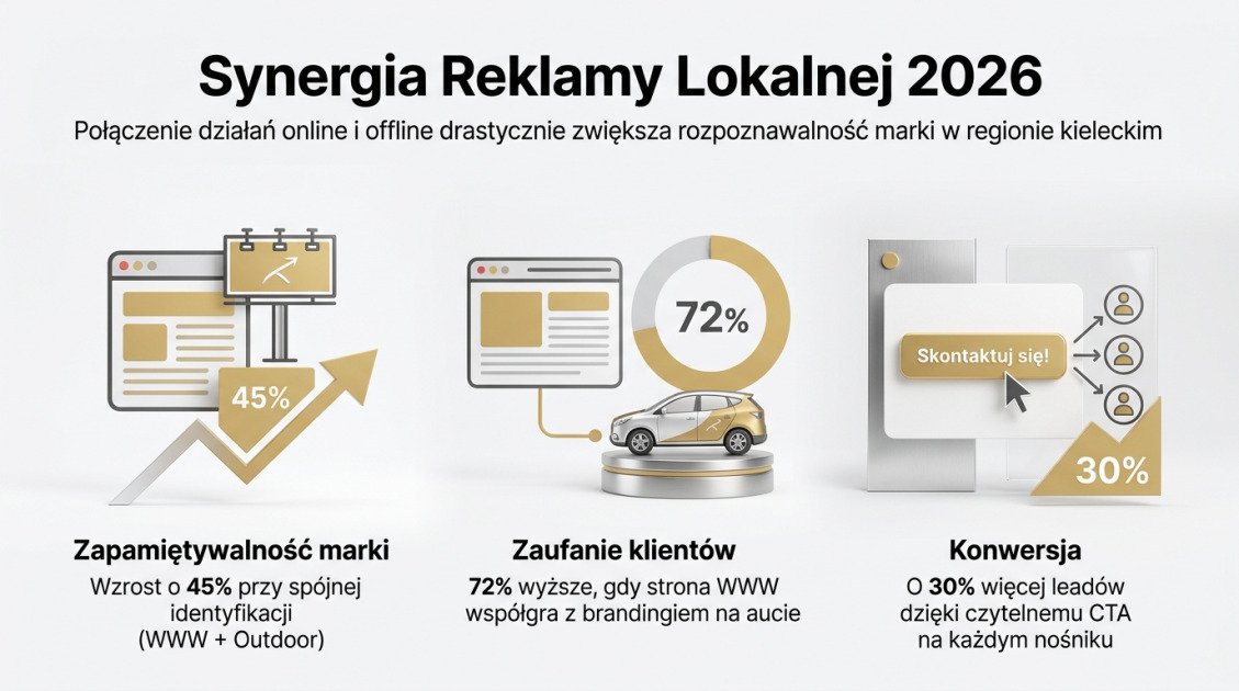 Synergia Reklamy Lokalnej 2026
